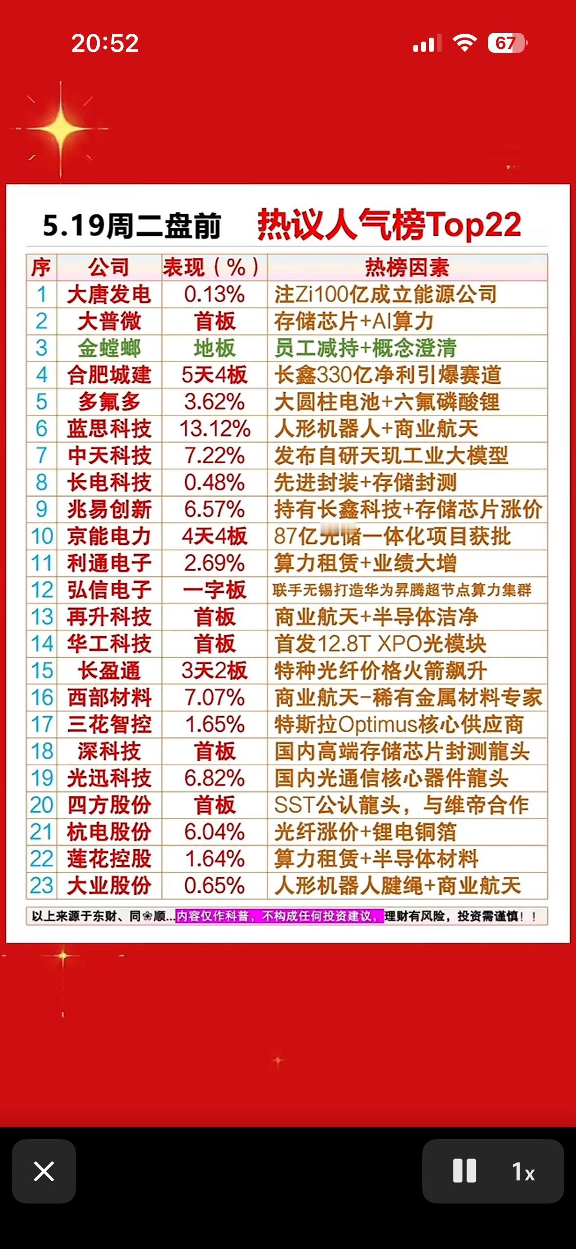 5.19周二盘前热议个股人气榜Top22 

5月19日周二盘前热议个股人气榜T