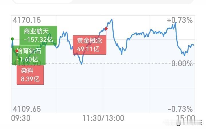 【A股今天】现在的市场就是启动一个板块，另一个前期的热门板块就坚决的出货！今天贵