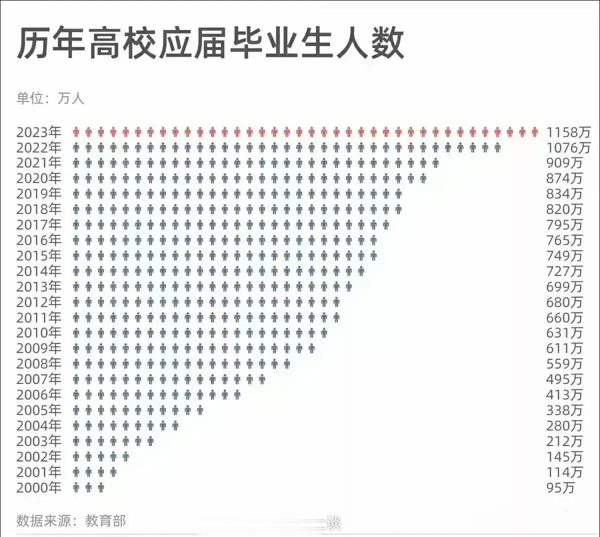 #boss直聘#看历届高校毕业生人数 就知道boss直聘压力不小！2023年，1