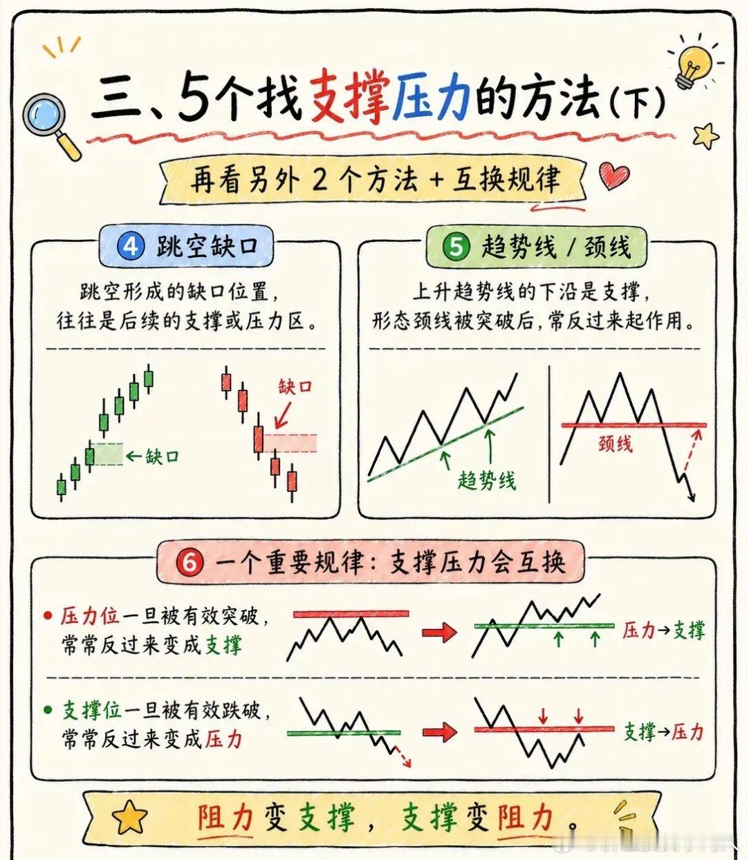 看懂支撑压力，锁定盘面关键买卖位置炒股所有技术形态里，支撑与压力是胜率最高、最实