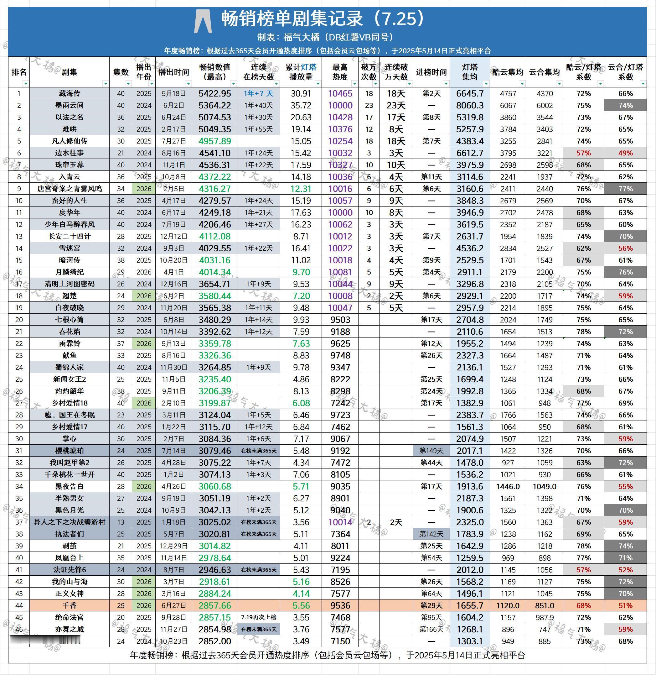 不好意思这个全球大爆剧藏海传正在持续创造优酷拉新史冠天花板记录🀄️（已连续在榜