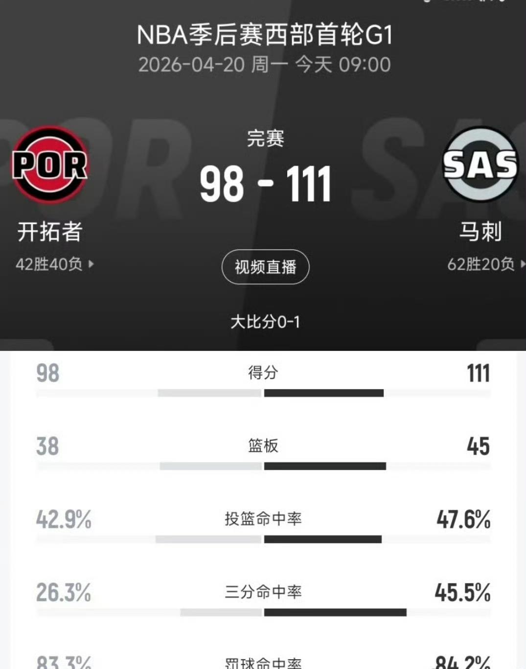 文班亚马职业生涯第一场季后赛，仅出战33分钟砍下35分5板1助攻2盖帽4失误，投