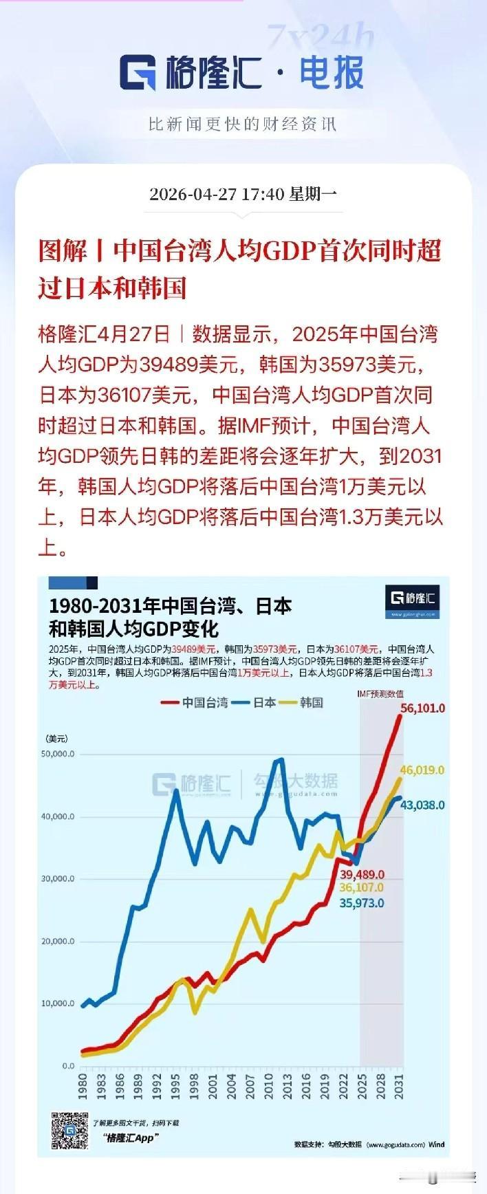 中国台湾人均GDP首次
同时超过日本和韩国🇰🇷