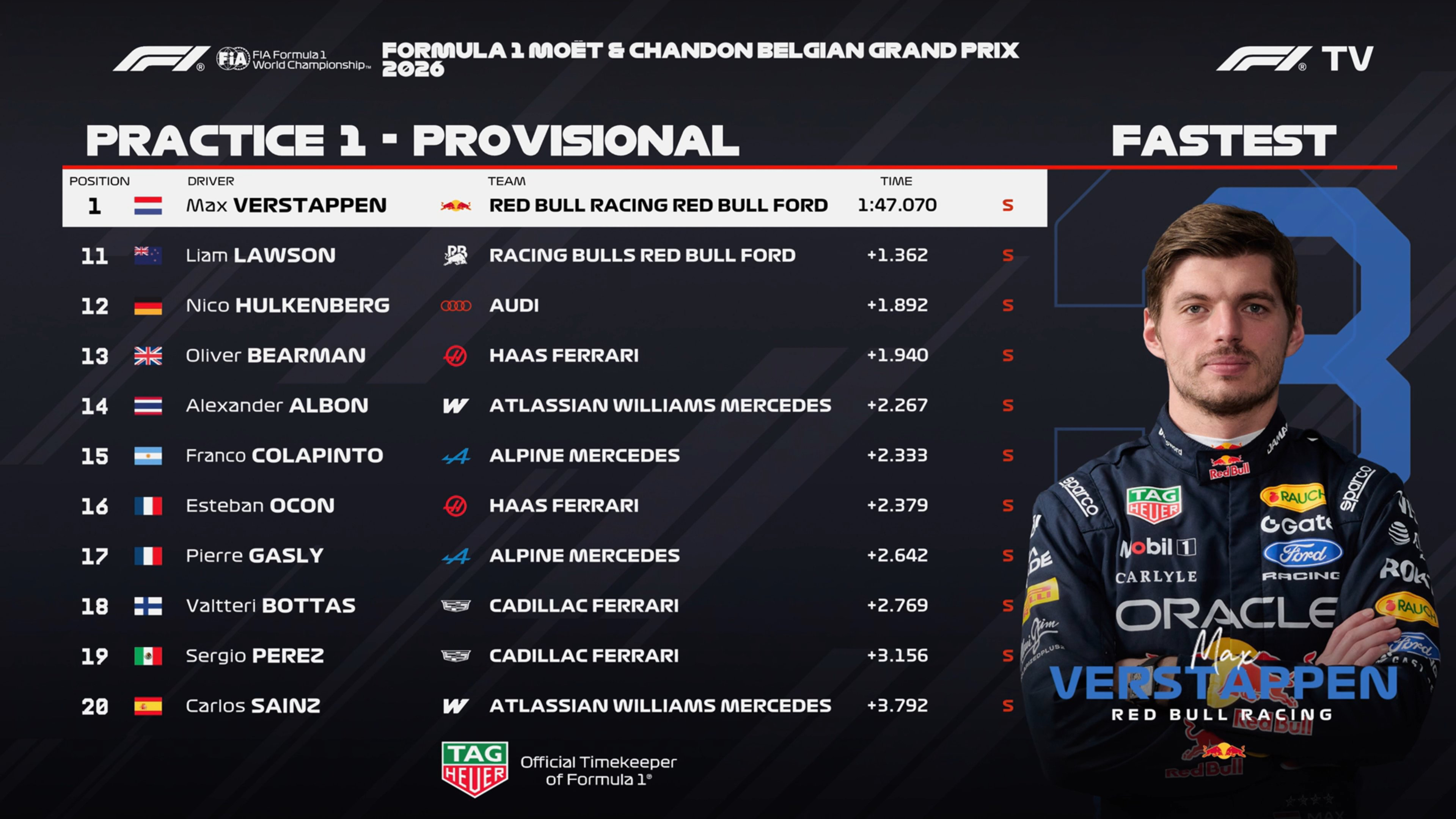 F1比利时大奖赛FP1成绩：维斯塔潘最快，法拉利2-3F12026F1比利时大奖