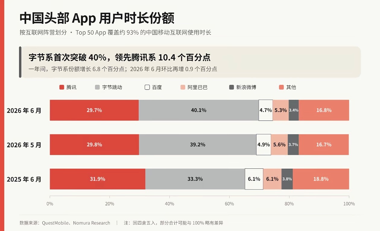 2026年头部App市场份额变化，字节系全面超越腾讯系，刷视频比玩游戏门槛低，也