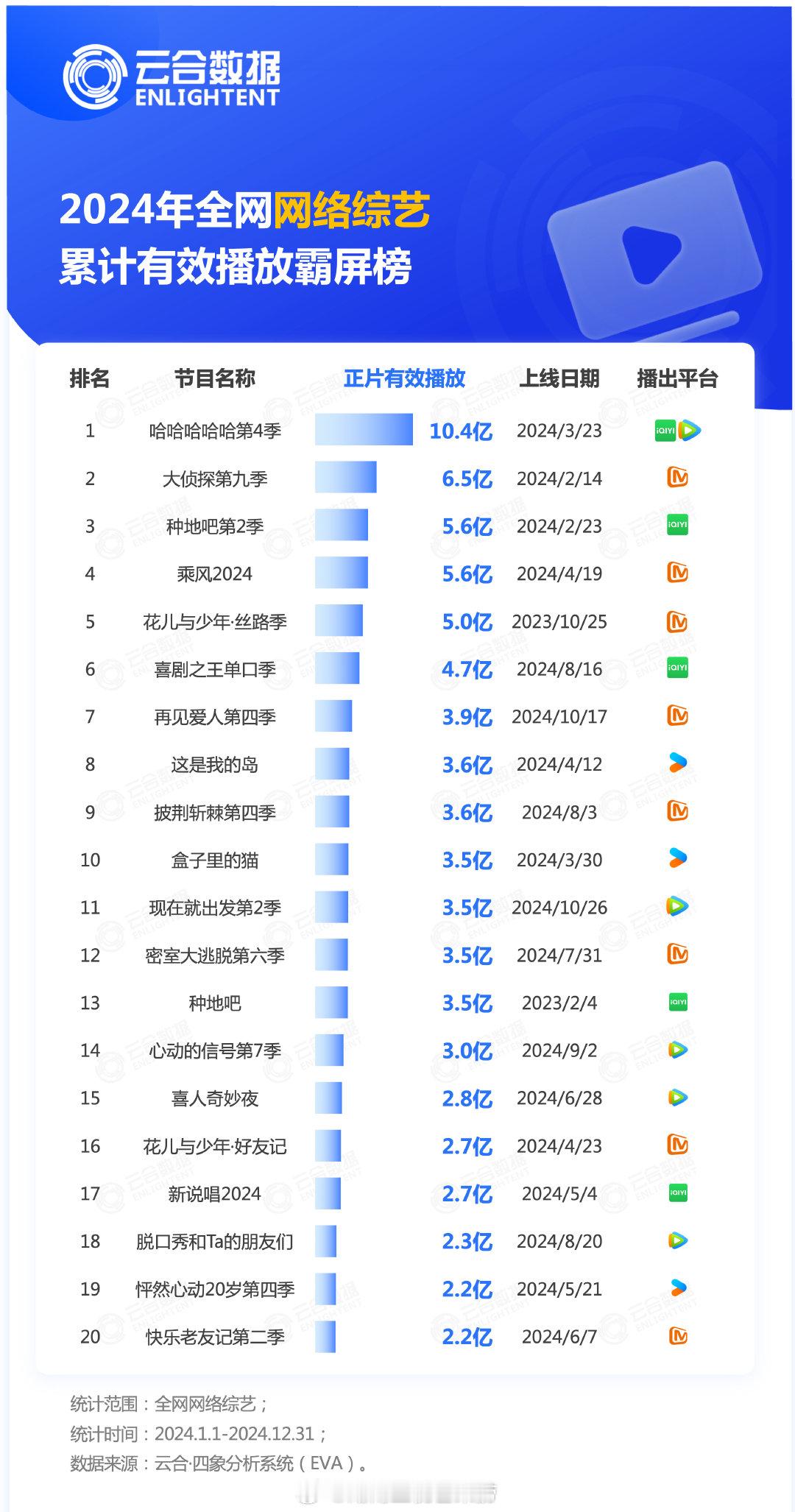 2024年度芒果综艺正片有效播放量排名你好星期六2024 8亿大侦探第九季 6.