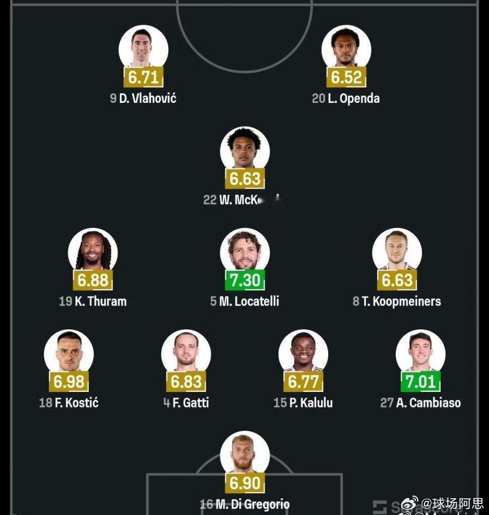 克雷莫内塞 1-2 尤文图斯赛后评分（来源JuventusNews24.com）