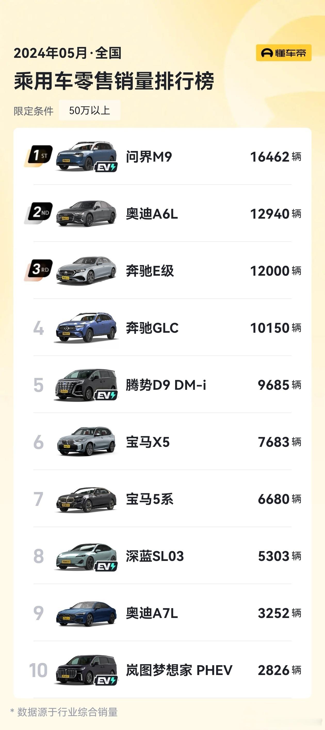 DCD 5月份50万元以上乘用车零售排行榜榜单（注：50万指的是指导售价，只要有