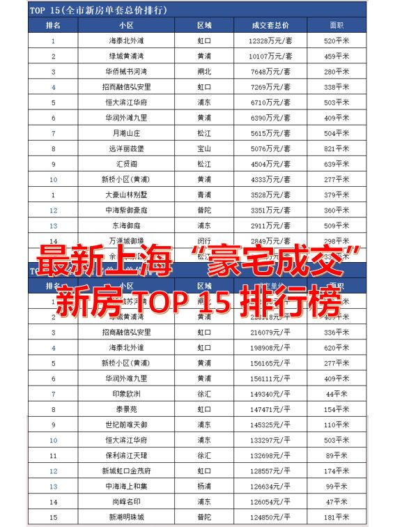最新上海豪宅成交排名，汤臣一品没上榜？