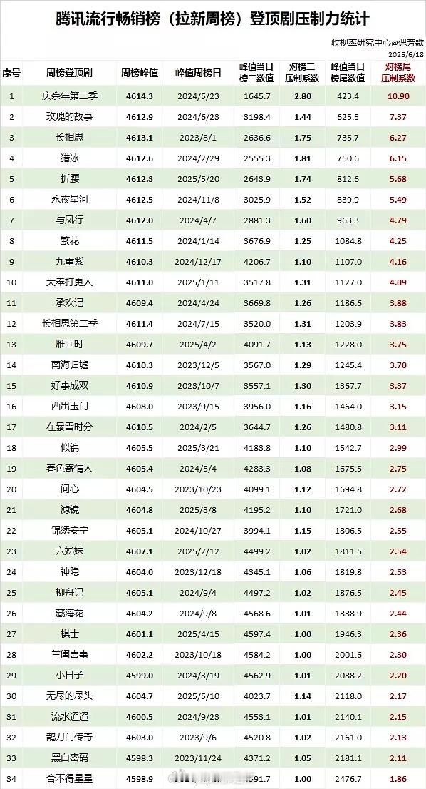 🐧拉新周榜登顶剧压制力统计 ​​​