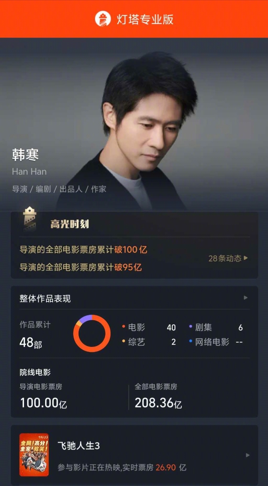 韩寒导演票房破100亿 据灯塔专业版数据，韩寒导演电影累计票房已破100亿。影片
