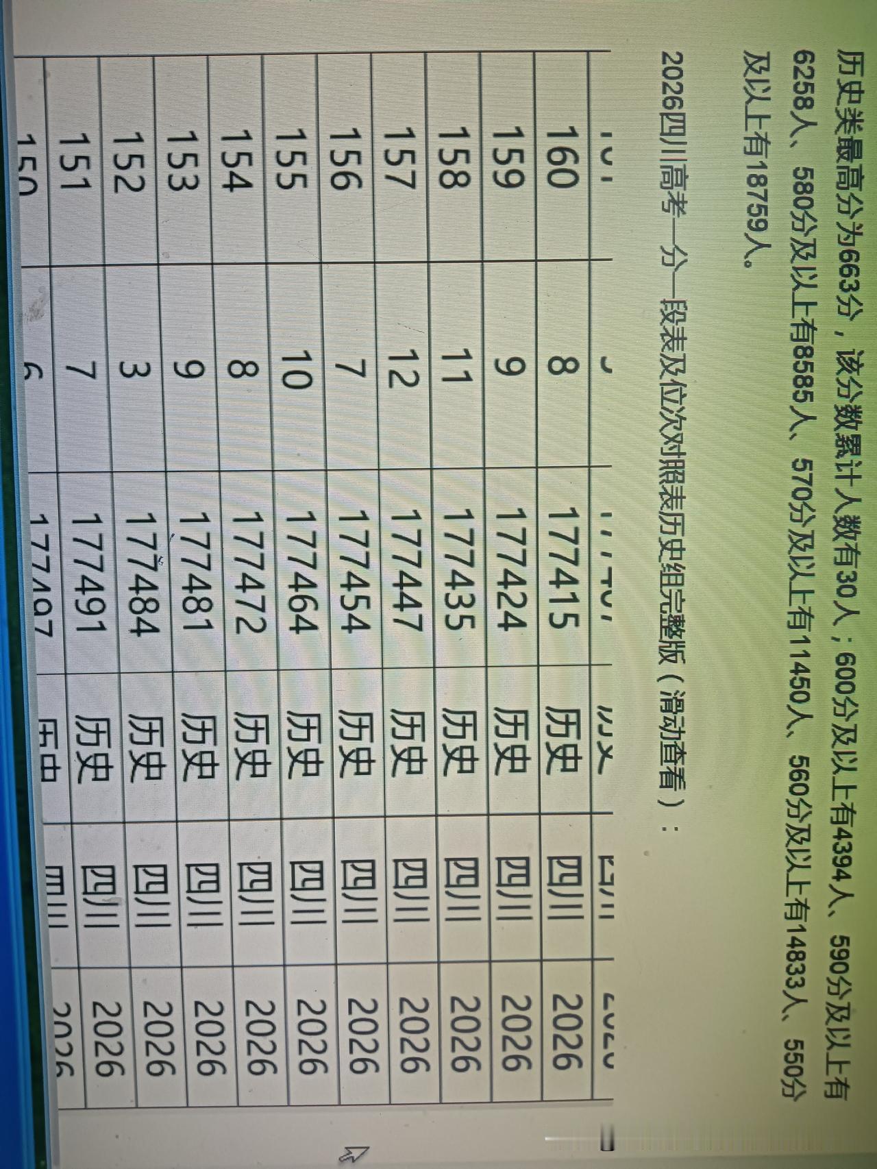 高考总分750分，才得150到160分，都不知道这些孩子平时都在干嘛去了，即便乱