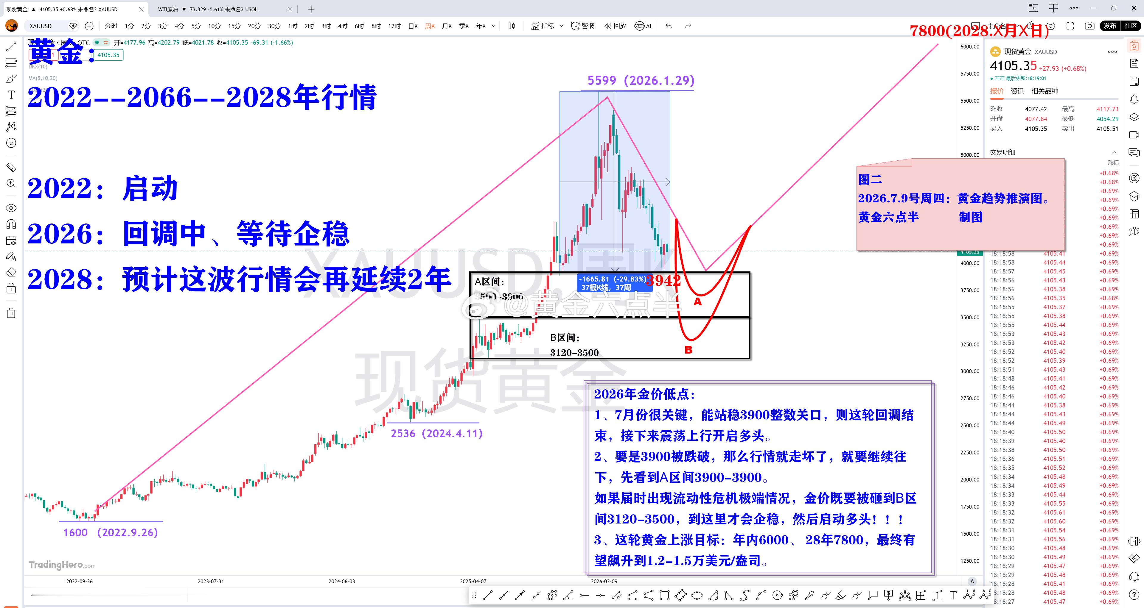 【美国伊朗再次休战10天，黄金后市怎么看？】今天早上时间，六哥线跟大家简单讲讲中