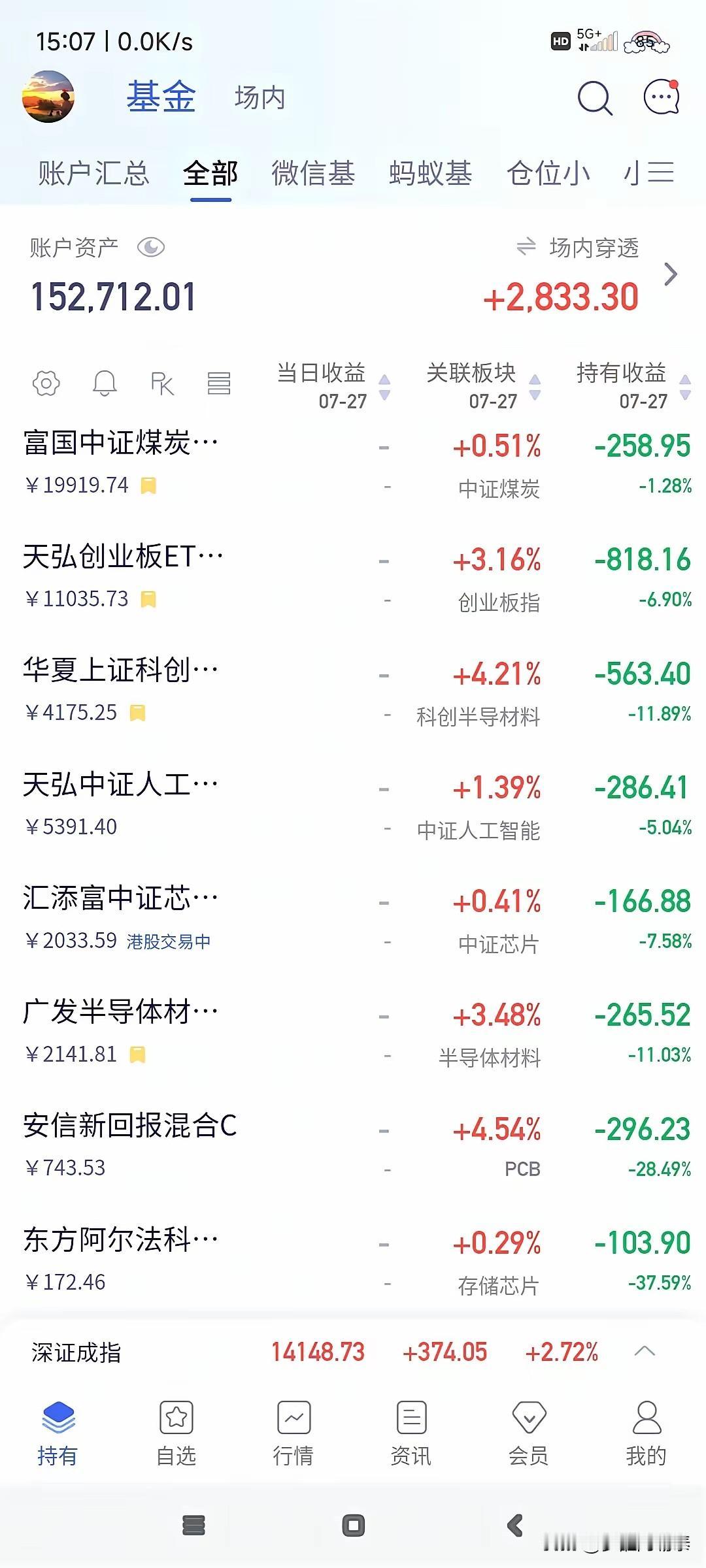 看看这位基民的账户，今天大盘大涨，账户单日回血2833元，看着十分喜人。
 
可