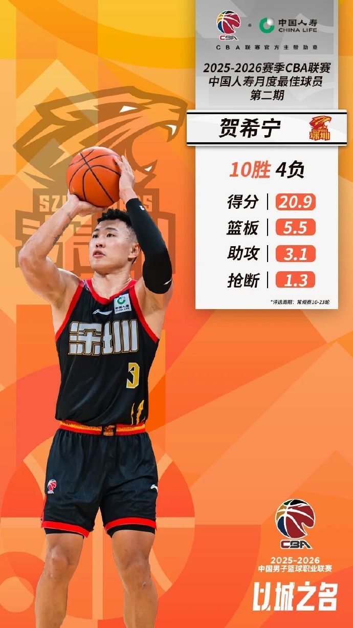 队史头一遭呀，深圳队球员包揽月度最佳外援和月度最佳国内球员。cba