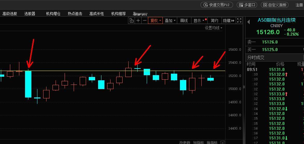 A50是上证50的提前，始终都没有站稳11月21日这个大阴的实顶 