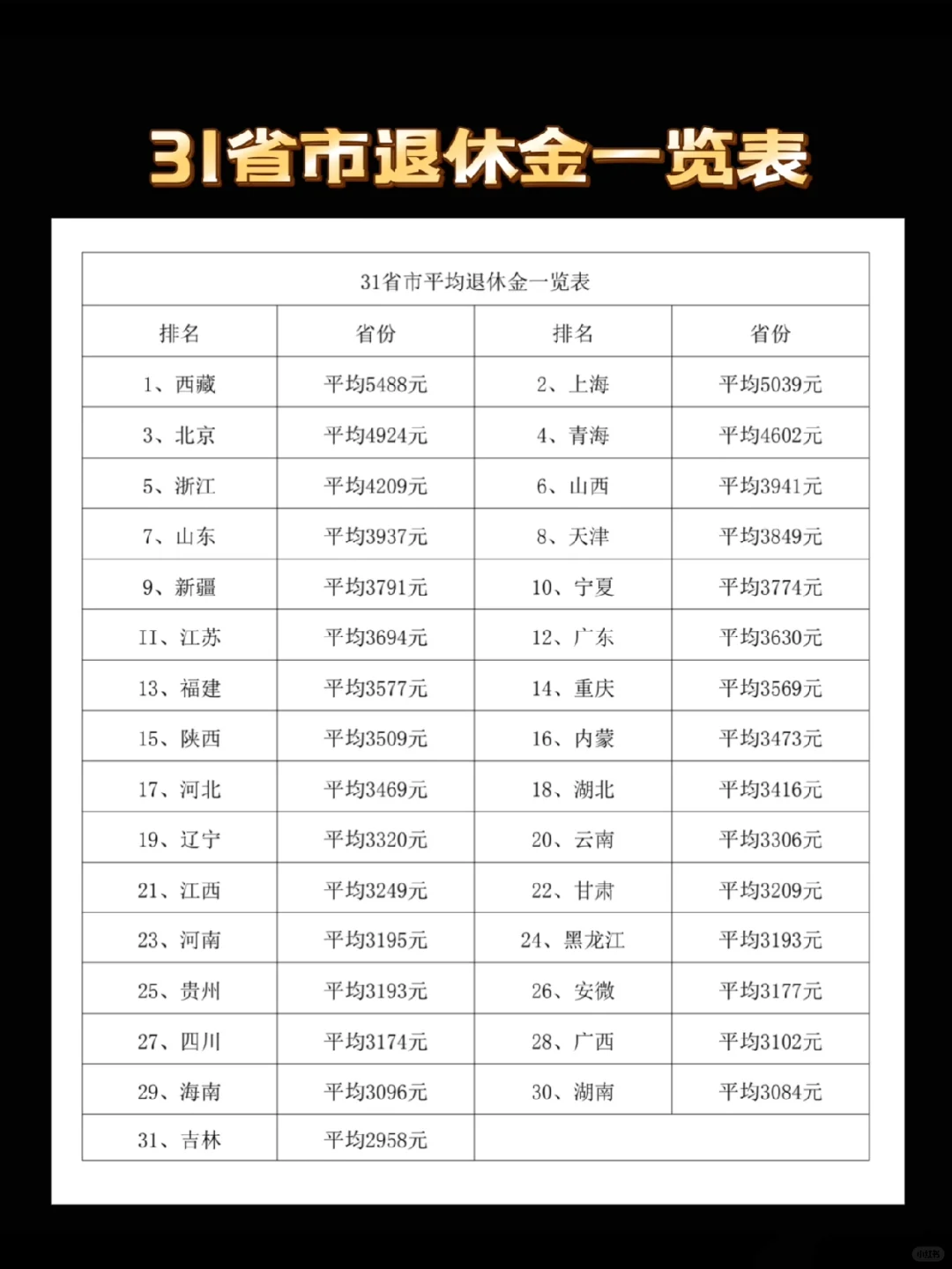 31省市退休金一览表（等你退休钱够花吗？