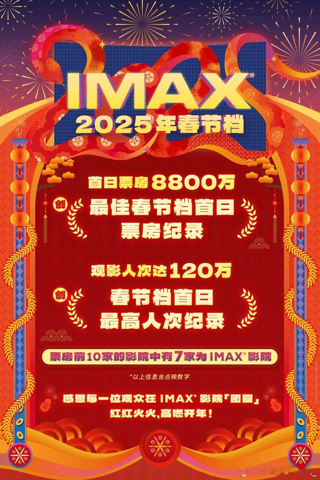 IMAX春节档开画票房人次双纪录 2025年春节档首日，IMAX中国劲收8800