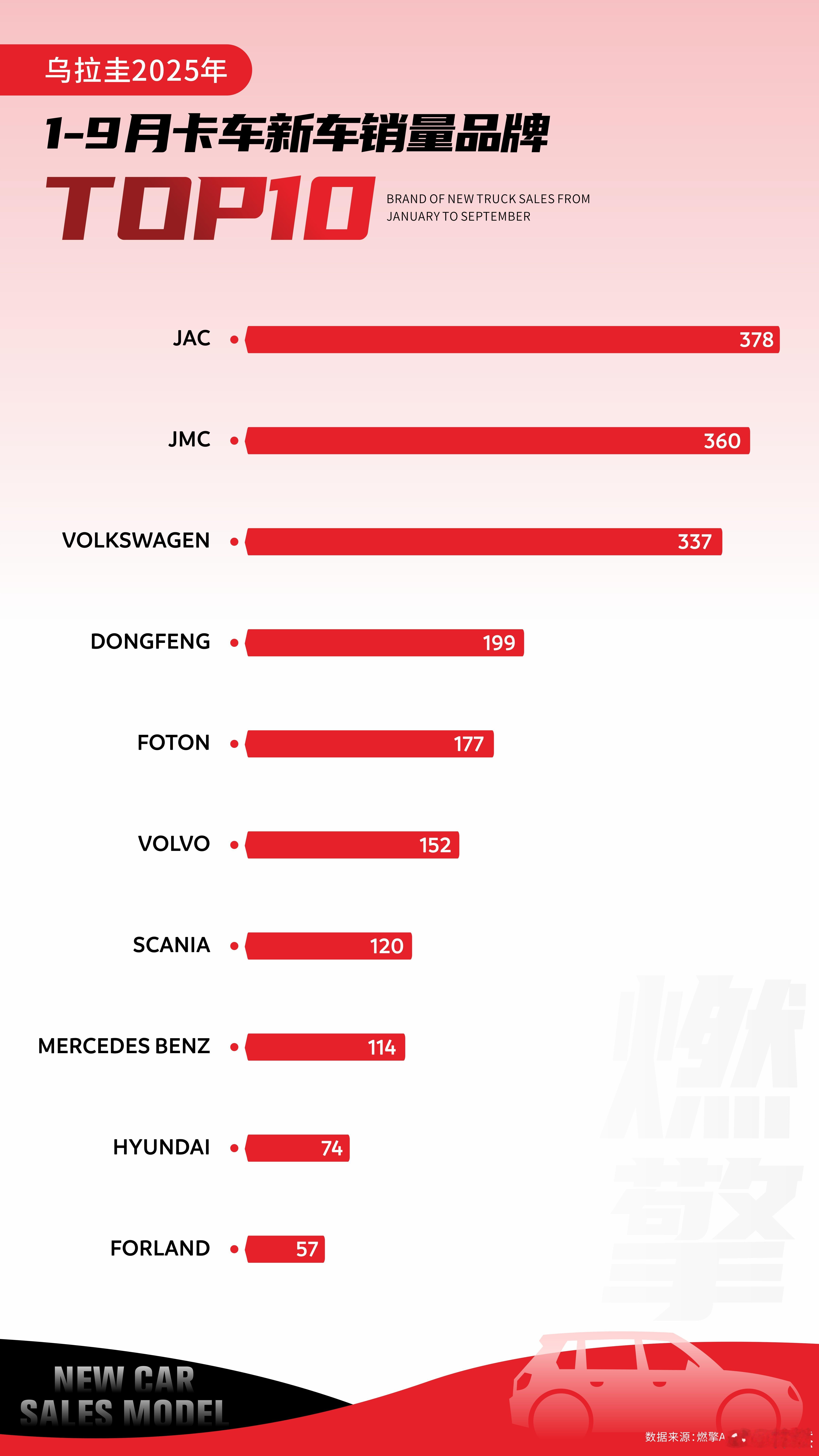 今年1到9月，乌拉圭的卡车市场格局非常清晰：江淮遥遥领先，中国品牌占据绝对主导，