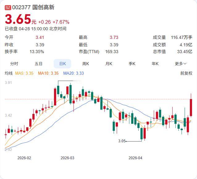 国创高新最新公告！拟以500万元-1000万元回购公司股份，回购价格上限5.04