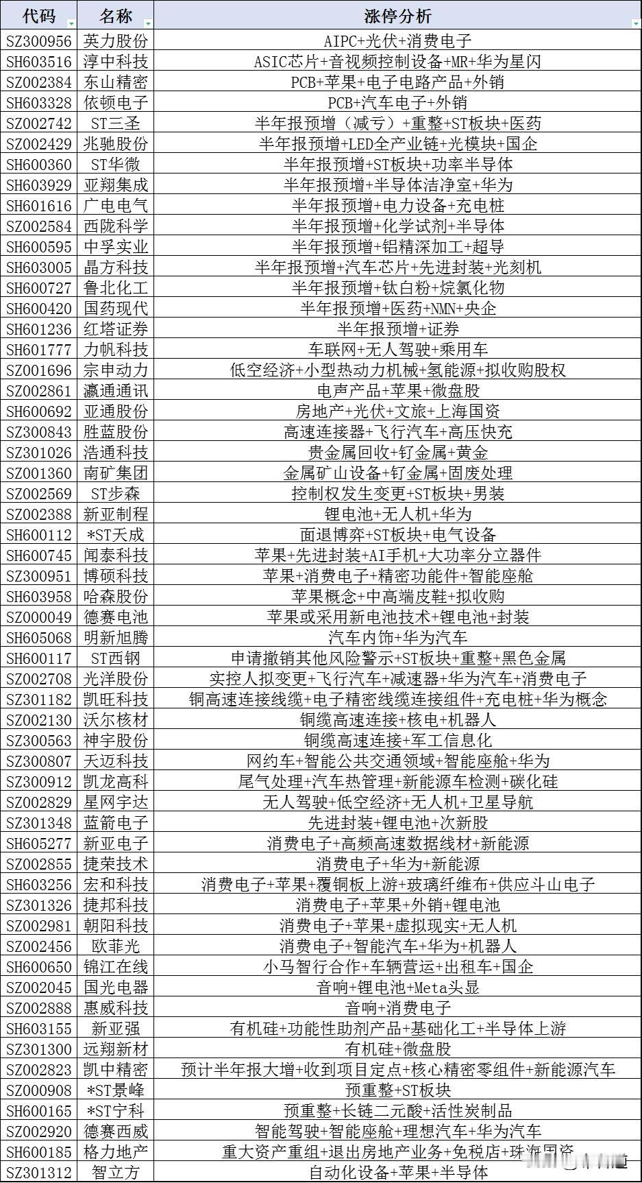 A股7月9日56股涨停，半年报预增+消费电子+苹果三个概念为涨停主力军
首先、1