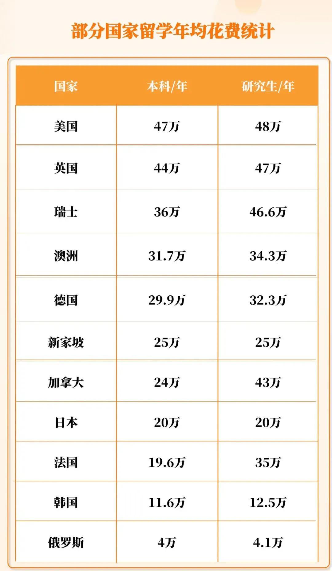 出国留学需要考虑费用问题。根据部分国家留学年均花费统计，本科至少需要 100 万