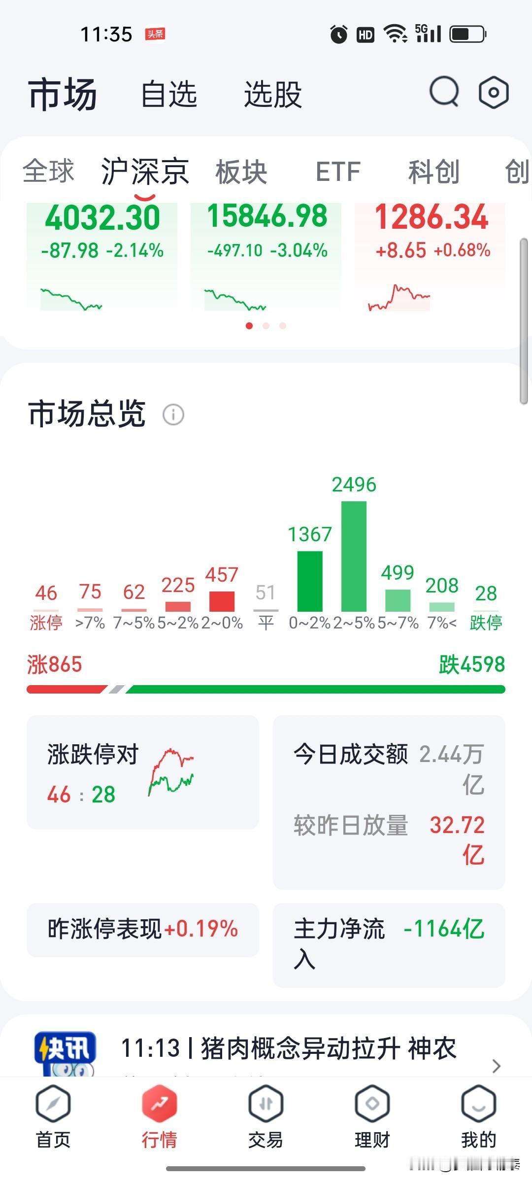 午盘全线崩塌，科技泡沫早已藏好巨大风险
 
截止今日午盘，沪指大跌2.14%、深