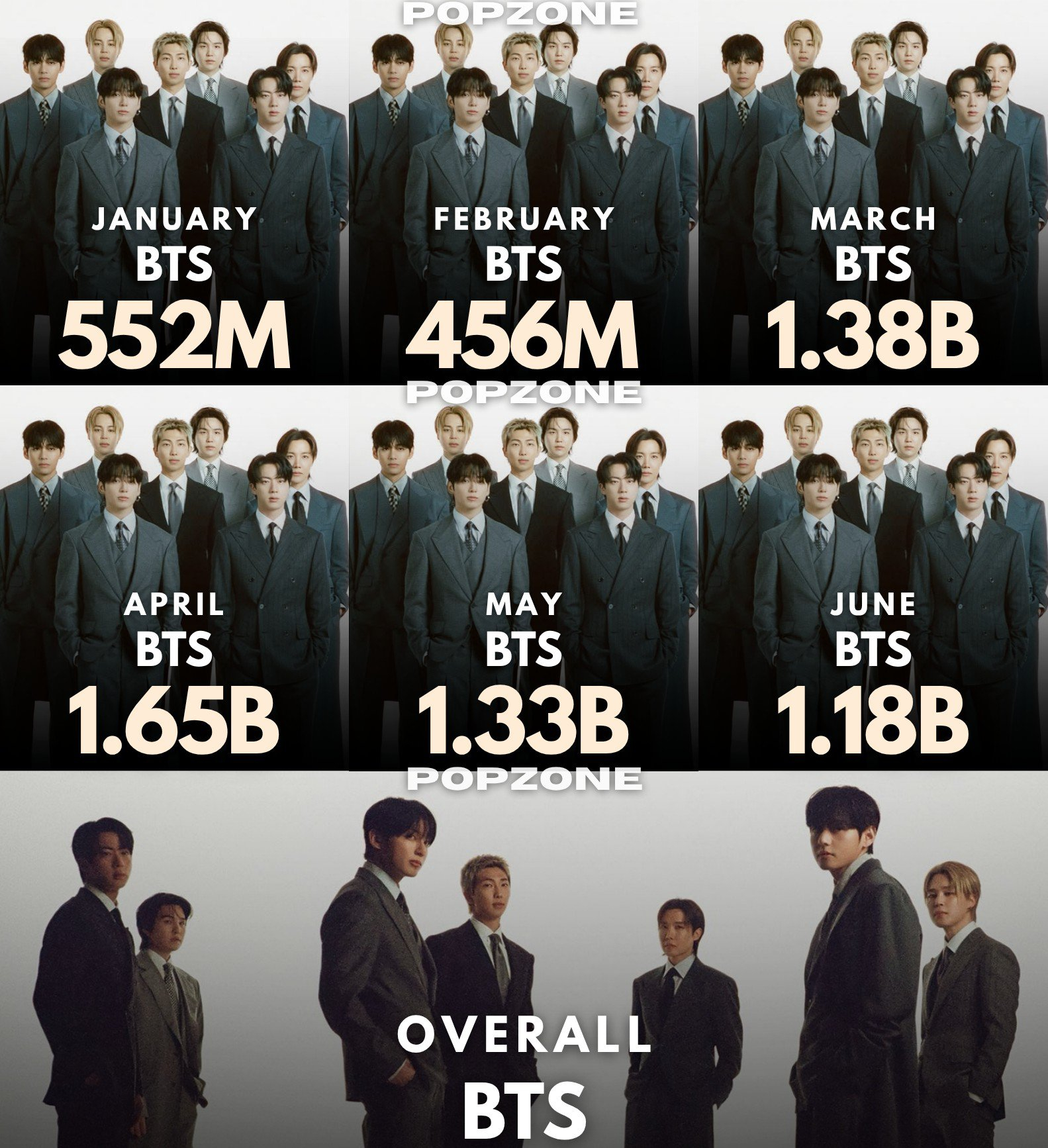 2026年Spotify每月流媒最高的K-POP艺人1月: BTS — 5.52