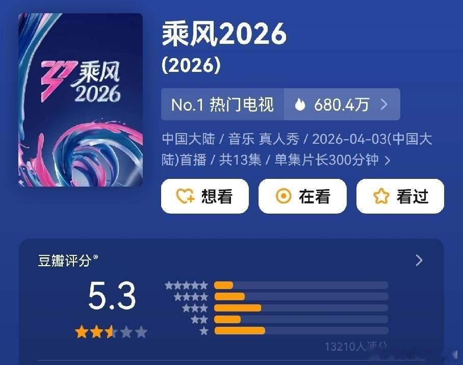 《乘风破浪2026》评分5.3分1.3万人打分。目前评分最高的是第一季6.8分，