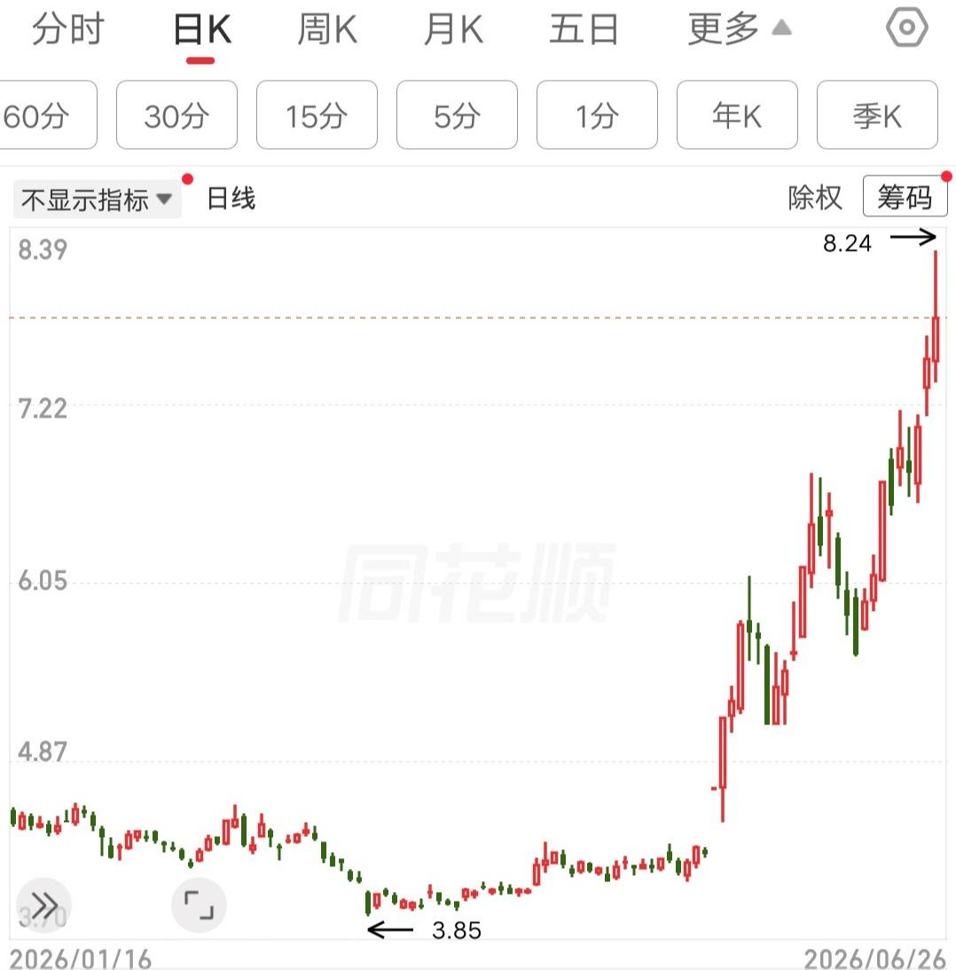 这只老登股十八年没大涨过了，最近一飞冲天成为市场的香饽饽，给跌跌不休的老登股长脸