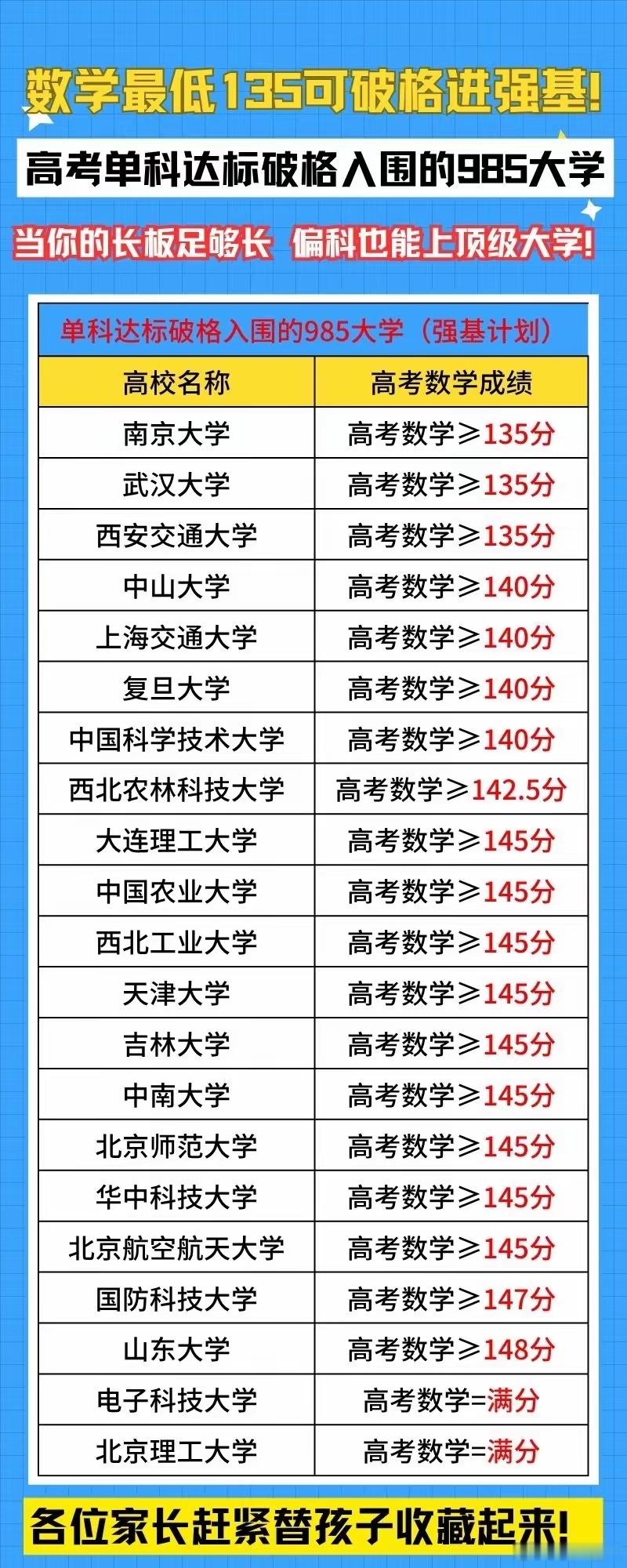 数学最低135分可破格进强基计划！高考单科达标破格入围的985高校！ 