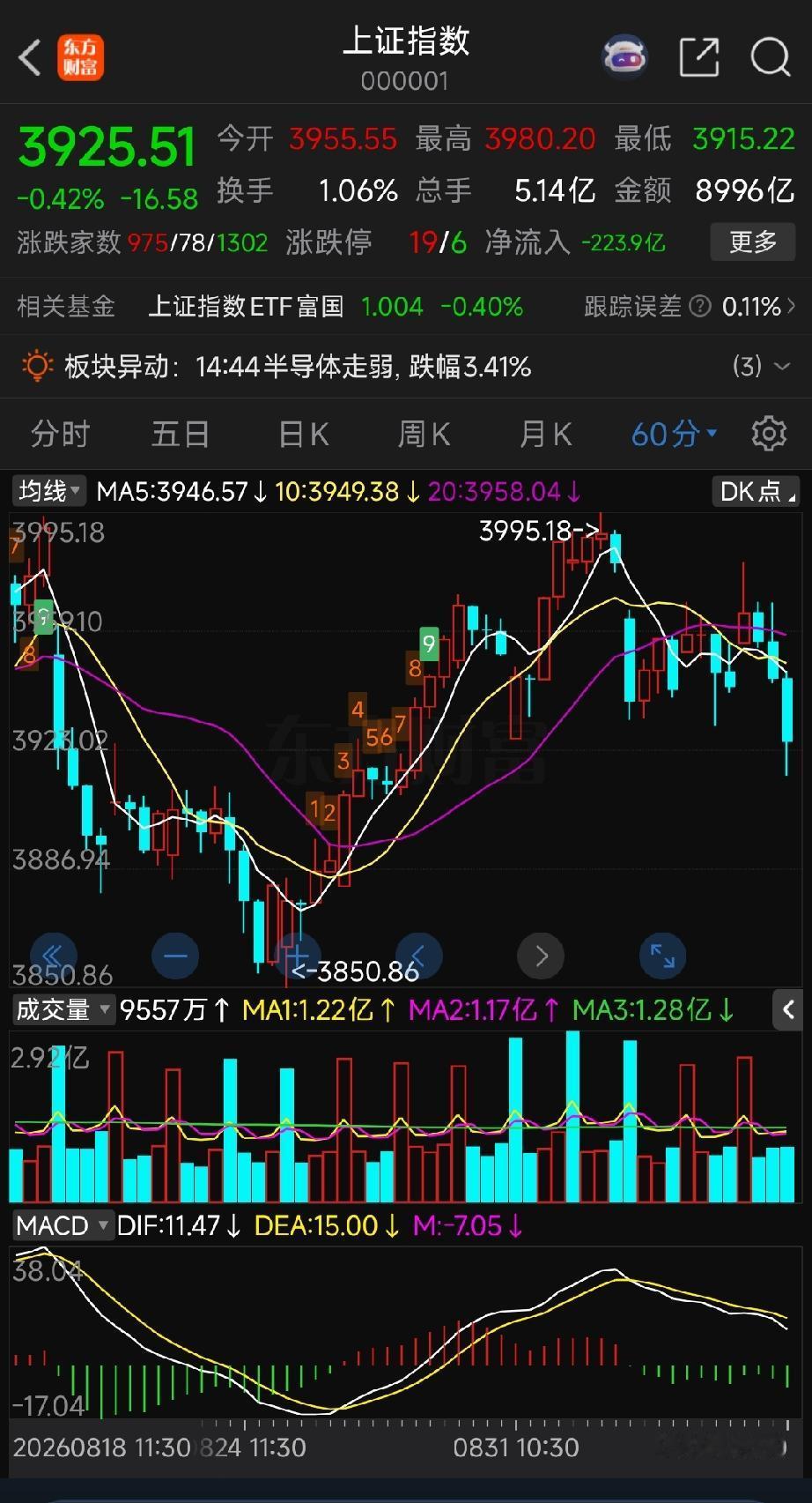 3980点成"鬼门关"：周五的下跌，毫无抵抗

周五的A股，给了所有多头一记响亮