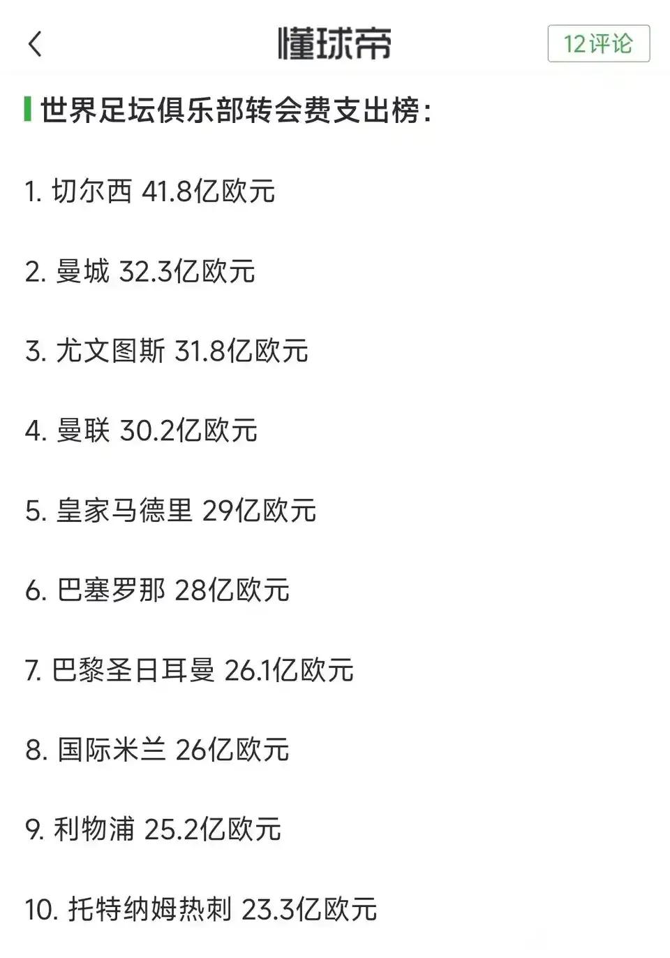 世界足坛总支出俱乐部排名，全是欧洲豪门。

切尔西2004年才被土豪购买，最近2