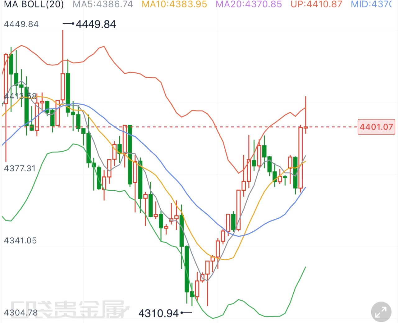 黄金  8.17黄金早间观点4小时周期来看，金价回调结束后再度开启反弹，目前价格