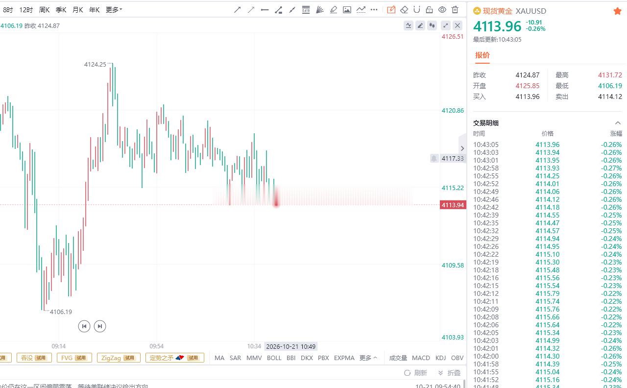 早上给出黄金4124位置摸顶做空，现报价4114位置，已有100点利润，场外跟单