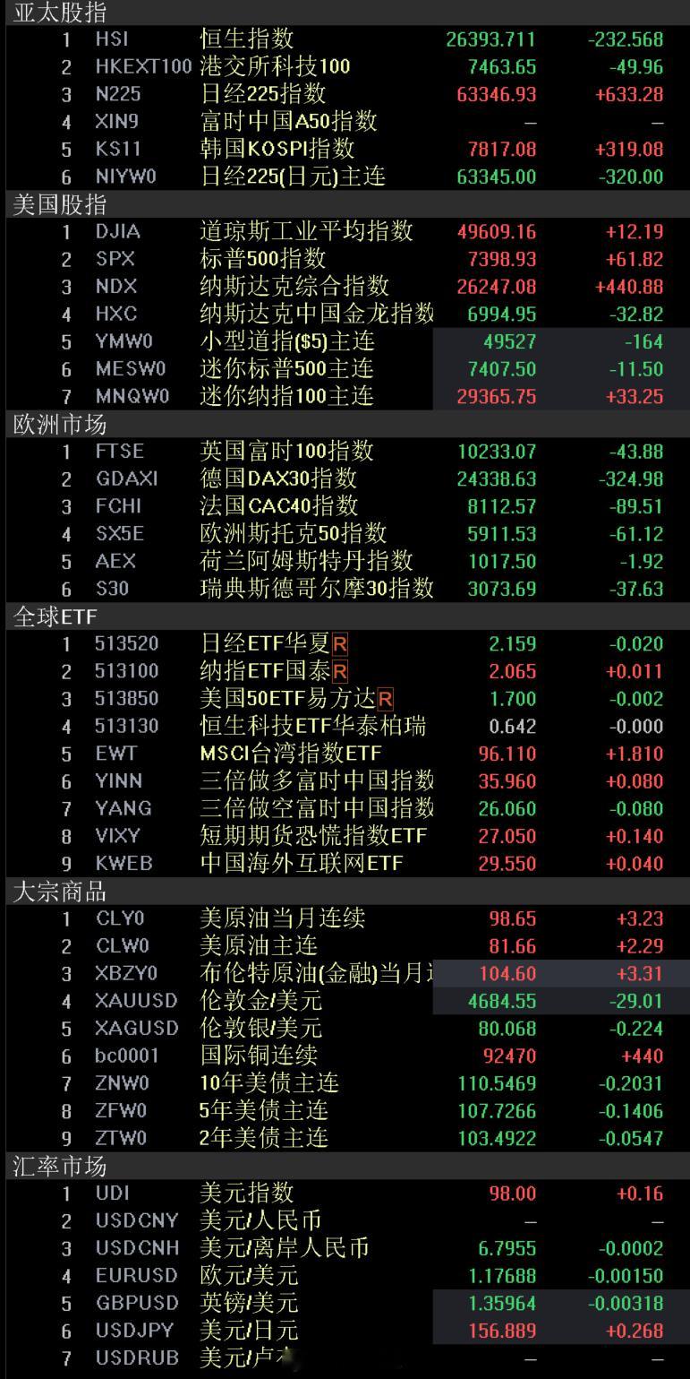 外围市场 股市美国股市标普500指数和纳斯达克指数创下历史新高，受Nvidia、