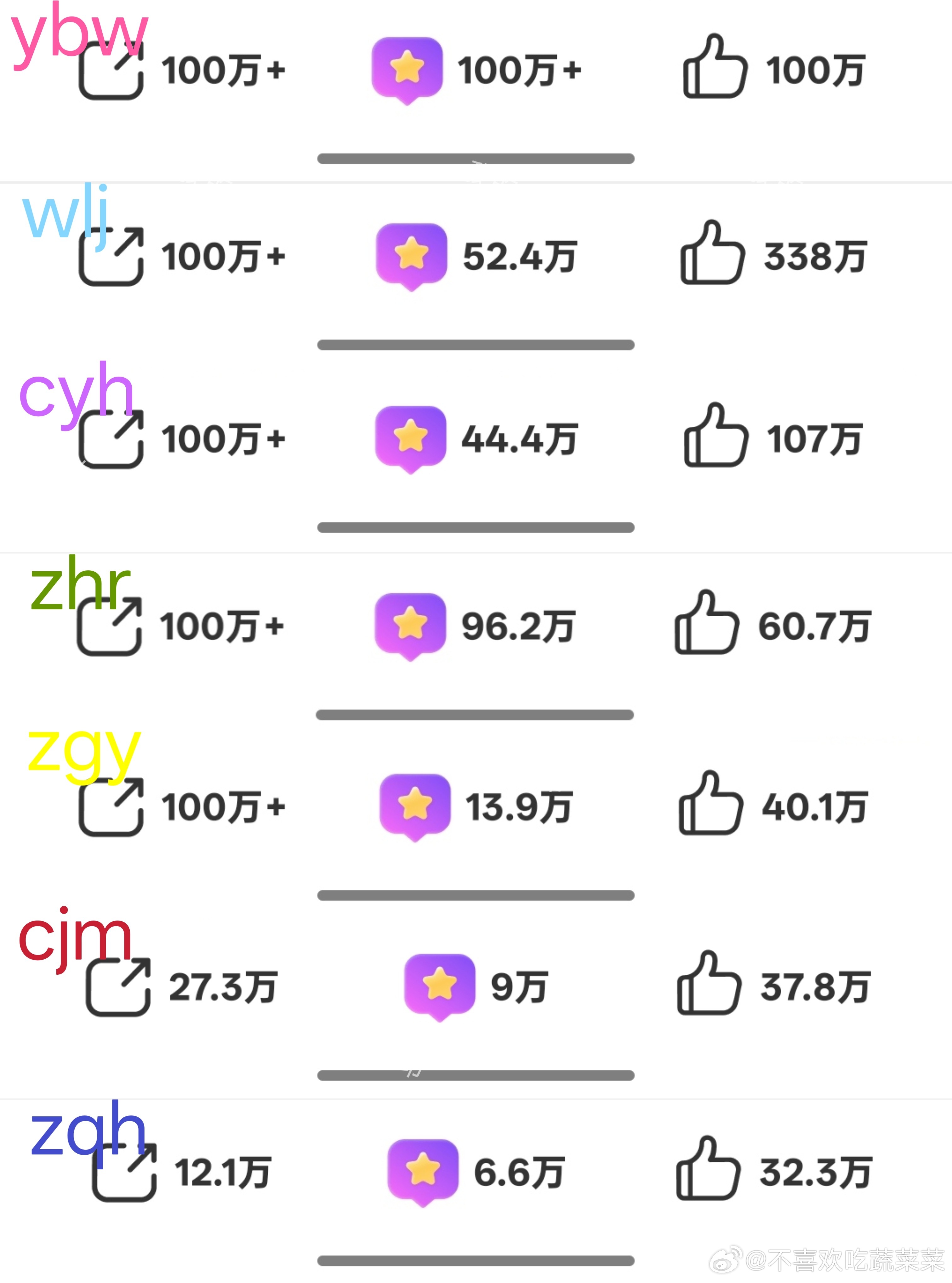 tg 🎀官宣角色前七zzp (按三百万排名) 