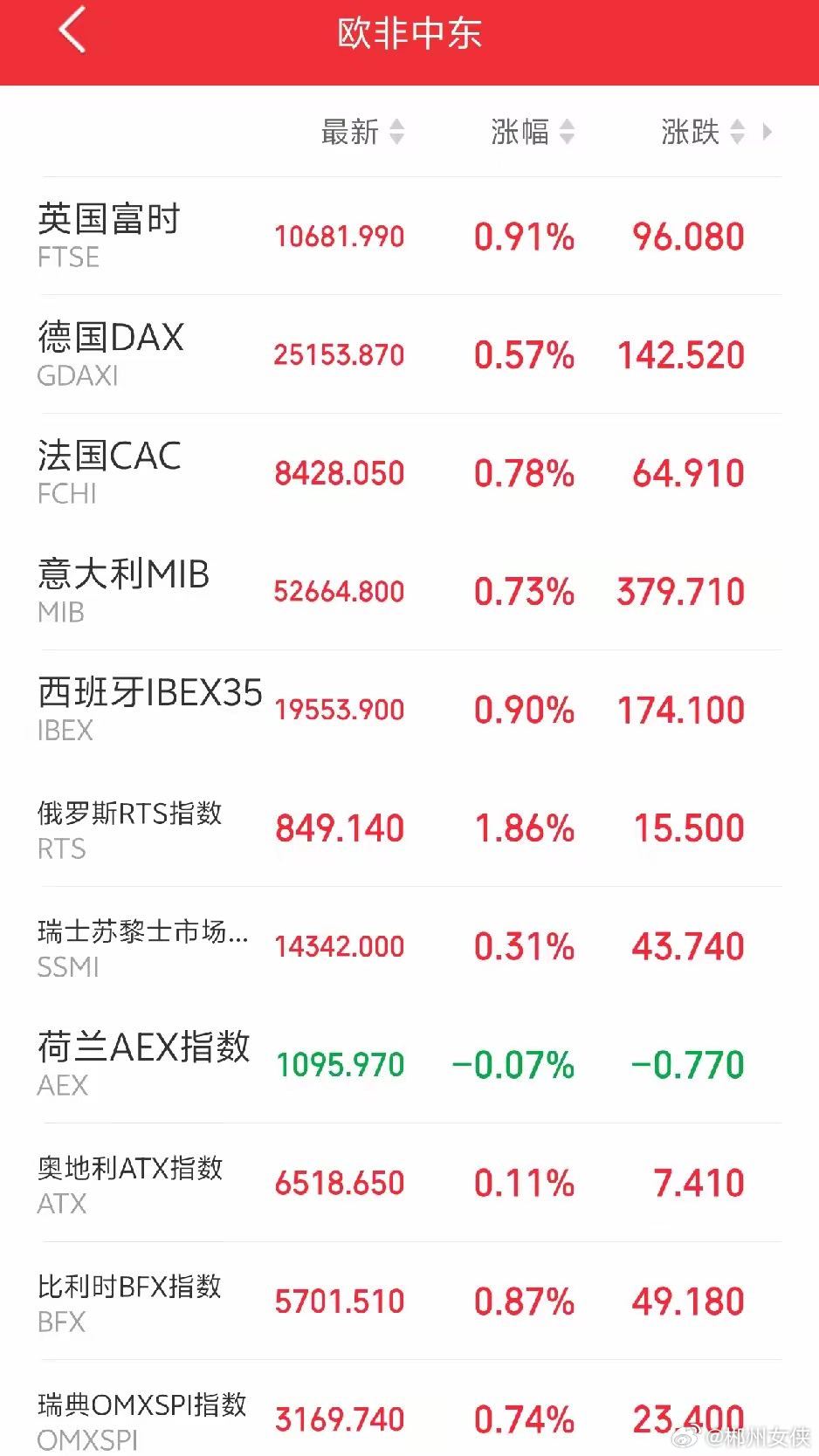 明天恐怕又要系好安全带了吧！傍晚，欧非中东市场主要指数开盘后延续上涨，红彤彤一片