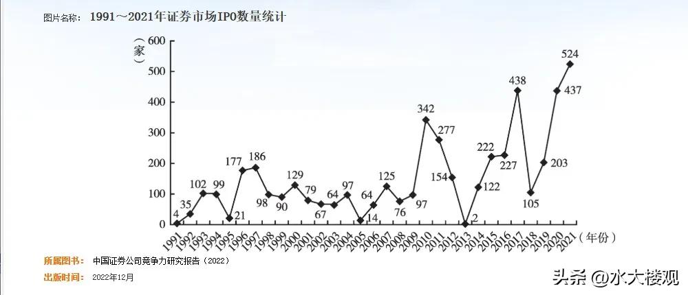 A股IPO历年数据