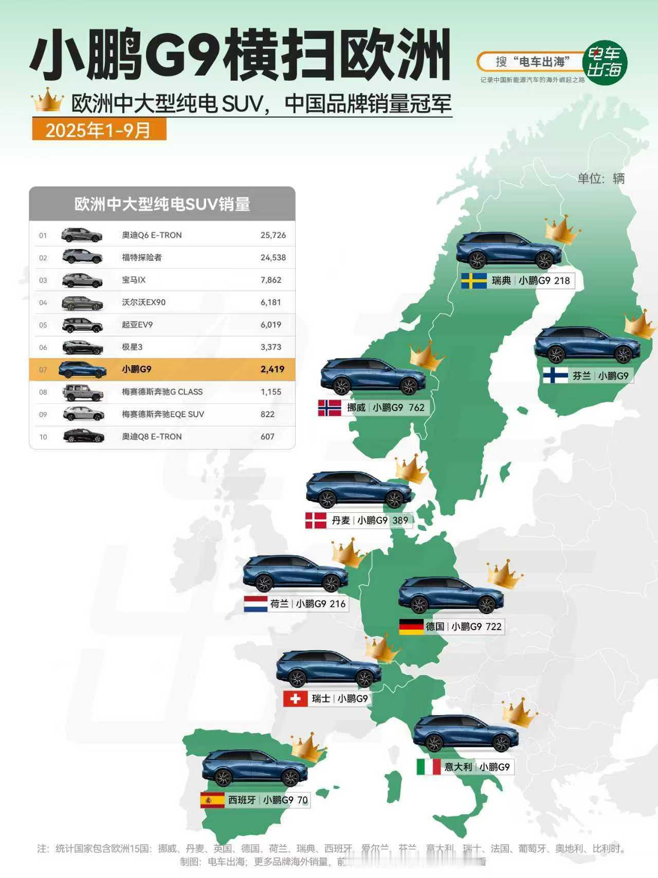 小鹏今年在海外，真的跑起来了。
1-9月，小鹏汽车出口量达2.9万辆，同比增长1