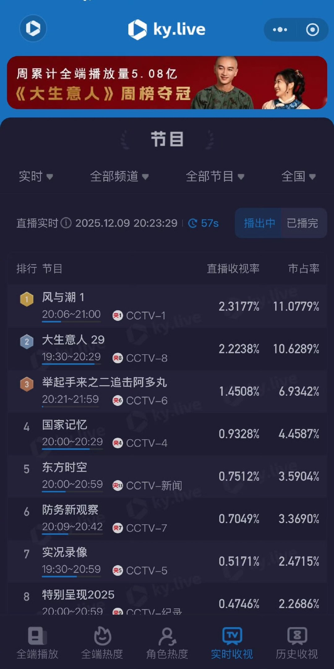 风与潮开播10分钟收视破2风与潮开播10分钟酷云收视破2谁还没看《风与潮》！开局