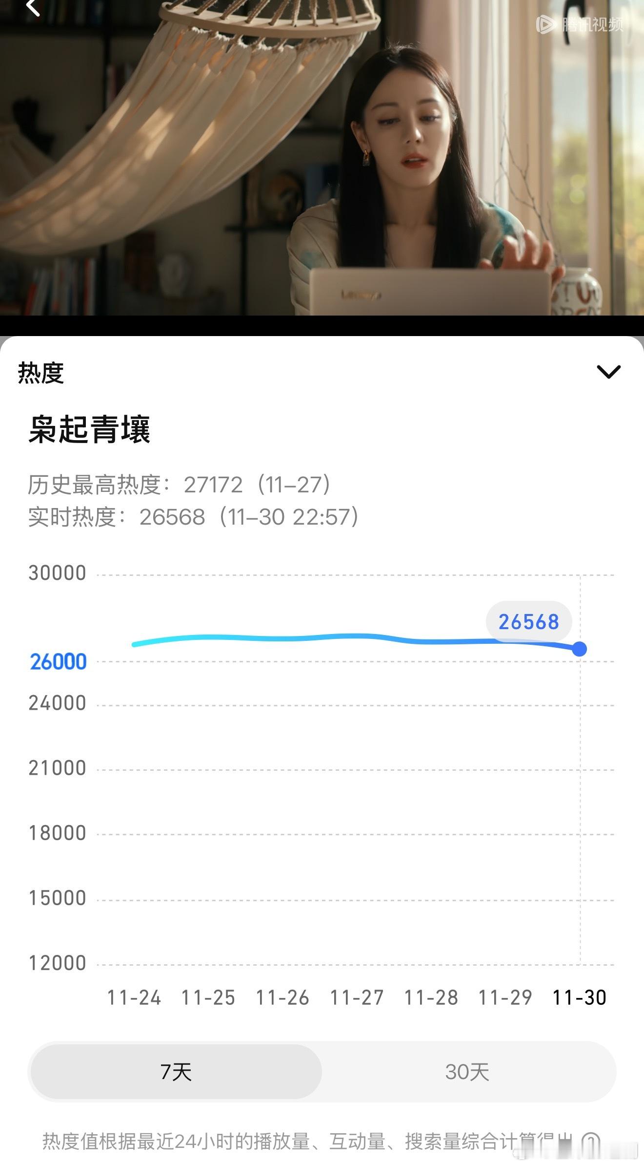 迪丽热巴是不是被做局了？《枭起青壤》弹幕破亿，站内讨论破千万，在追人数破500万
