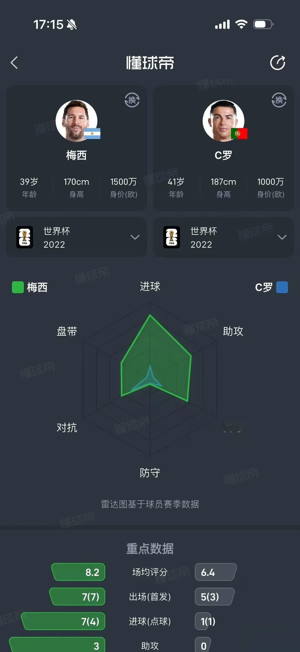 本次世界杯梅西数据完爆C罗。

绿色是梅西的范围，C罗只有一点点....

荣誉