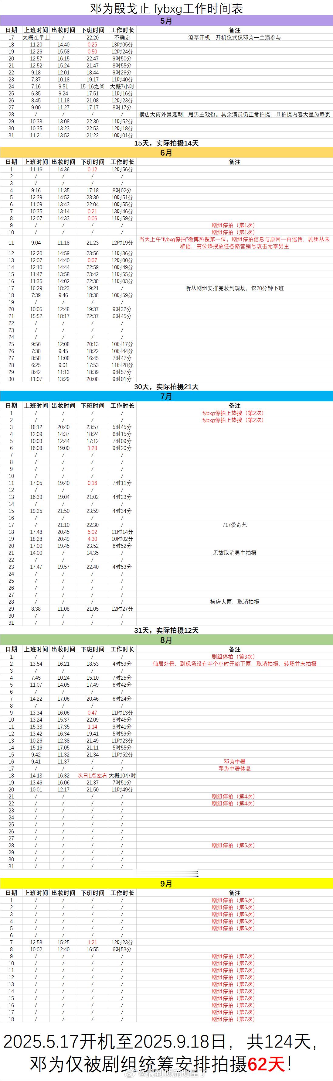 风月不相关 不拍了 邓为兢兢业业配合《风月不相关》剧组 担最多的骂拍最少的戏份流