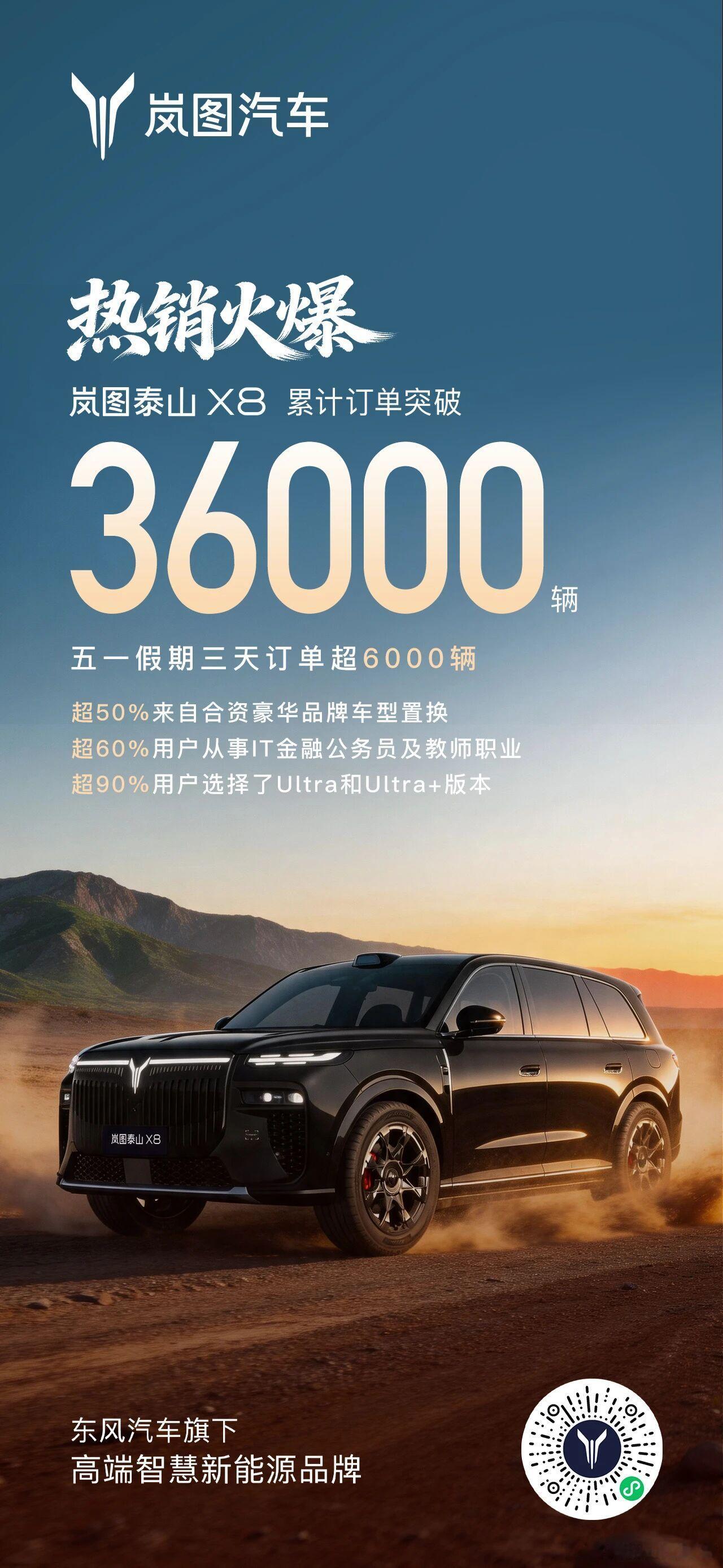 岚图泰山X8五一3天订单超6000辆5月4日，岚图泰山X8五一假期前3天订单超6