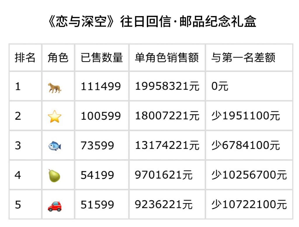 《恋与深空》往日回信·邮品纪念礼盒开售第五天 