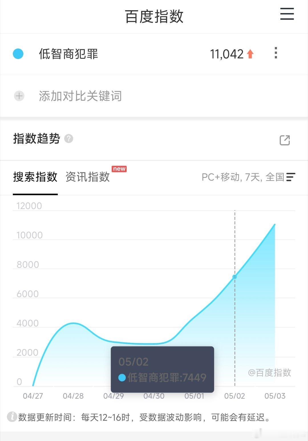 低智商犯罪开播 映前百指连涨破万了