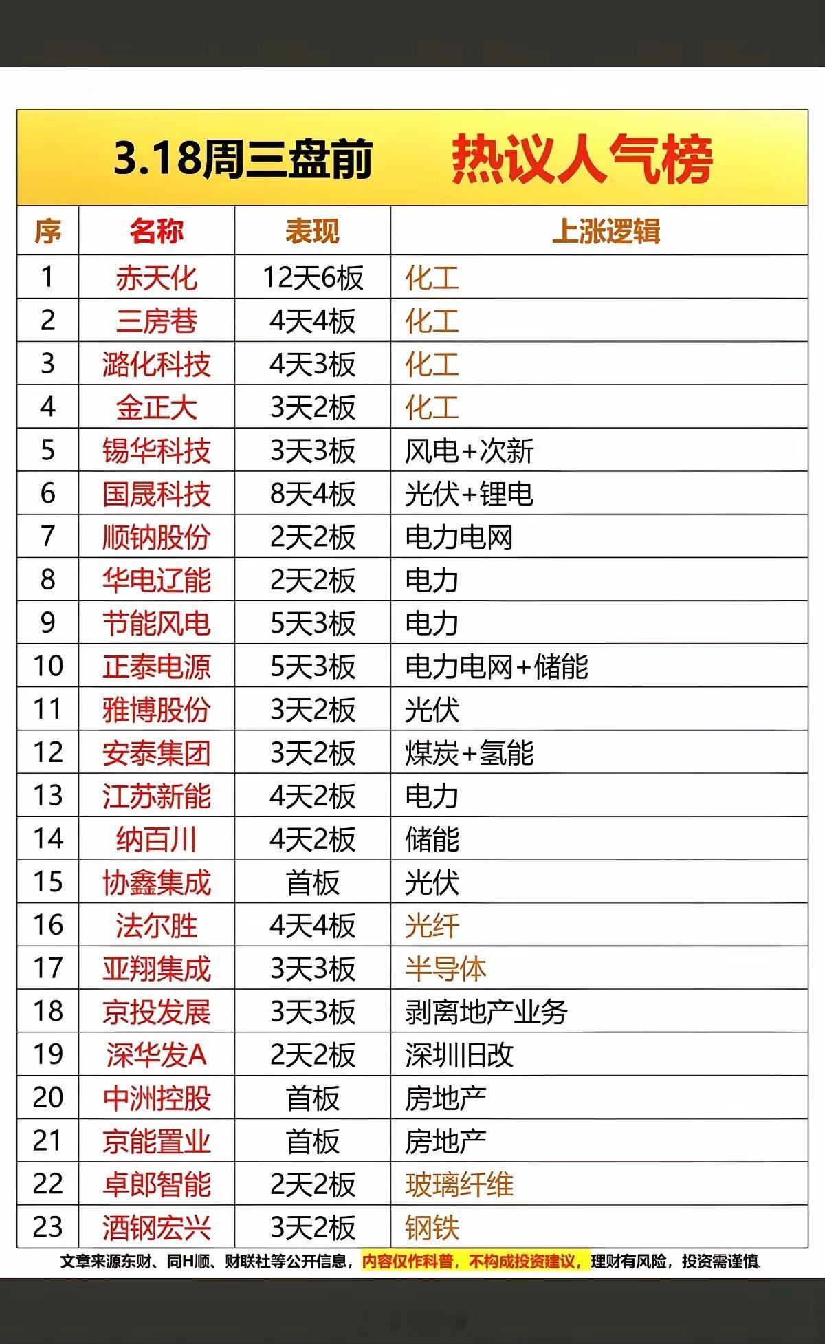 3.18周三  成交活跃个股+人气热搜榜！1.化工（化肥、磷化工、甲醇）2.风电