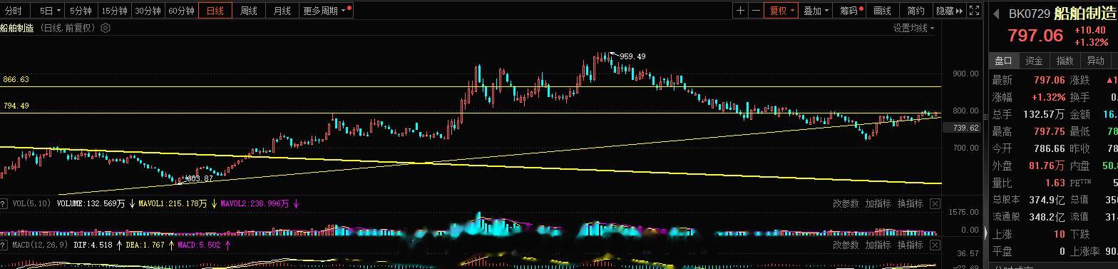 船舶制造这块800点的站稳突破那是更强的表现，所以当下旭哥的观点800点下方附近