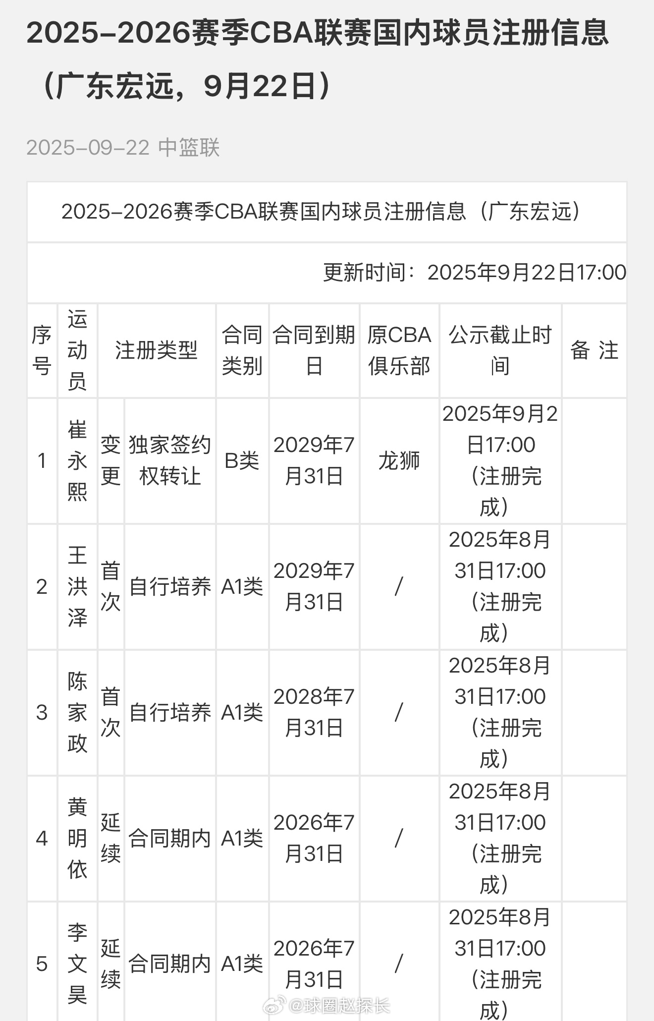 官方：广东宏远与崔永熙签下四年B类合同 cba ​​​